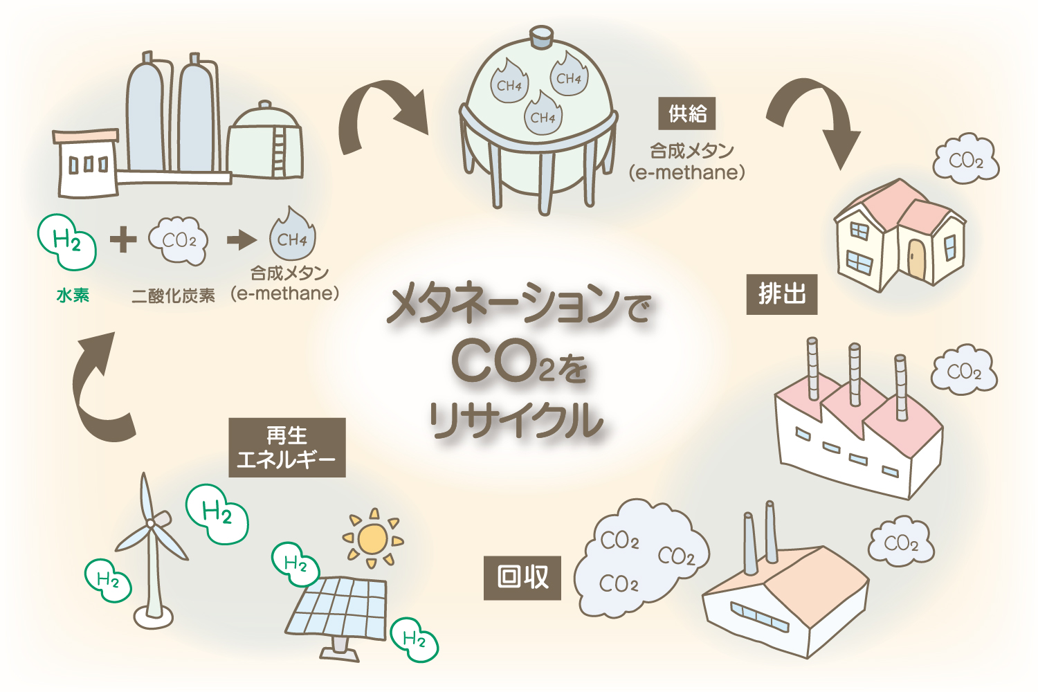 二酸化炭素（CO2）と水素（H2）をメタン（CH4）に変える技術